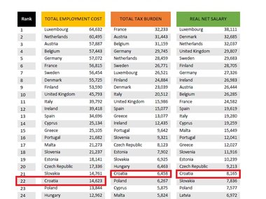 Hrvatska ima jedno od najnižih ukupnih poreznih opterećenja