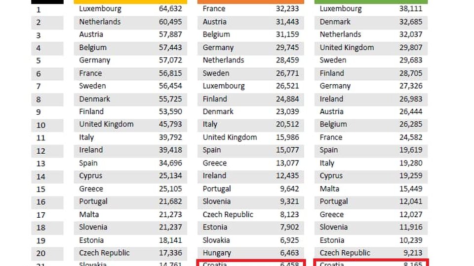 Hrvatska ima jedno od najnižih ukupnih poreznih opterećenja