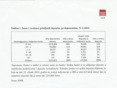 HNB i dalje ne objavljuje podatke o koncentraciji štednje