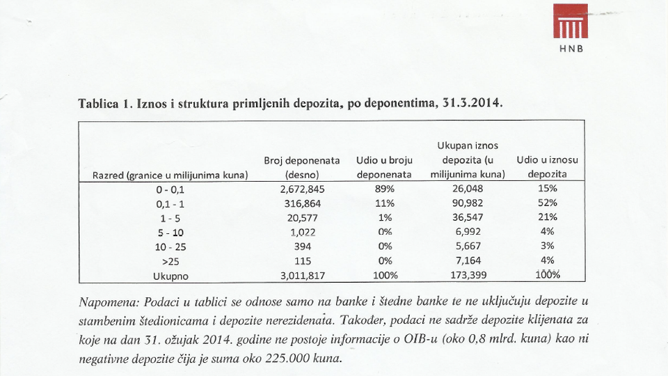 HNB i dalje ne objavljuje podatke o koncentraciji štednje